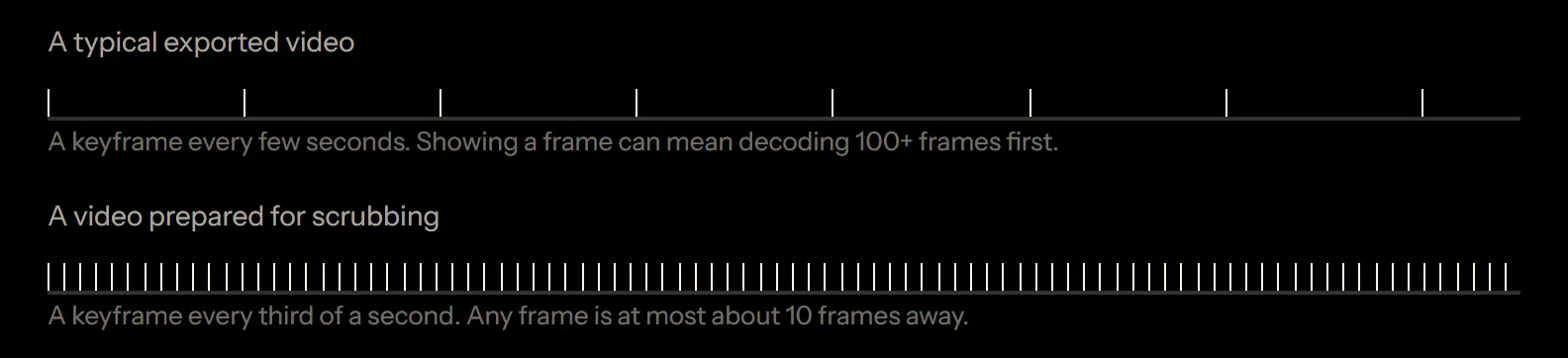 Two timelines of the same clip: keyframes every few seconds on top, every third of a second below